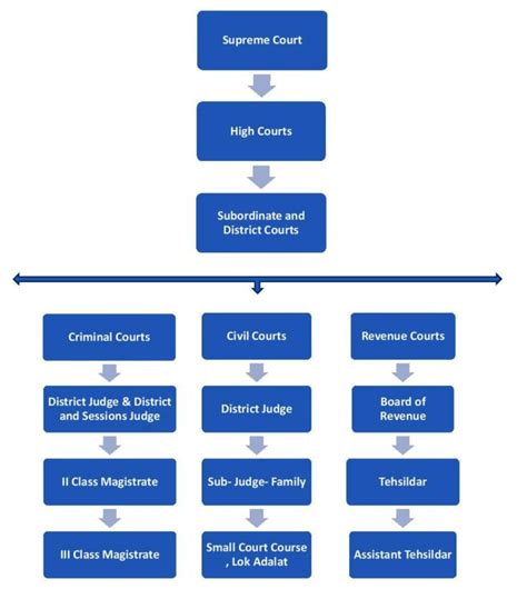 Indian Judicial System And Hierarchy Of Courts In India Law Insider