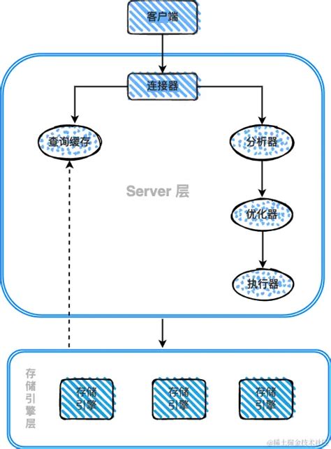 【慢sql性能优化】 一条sql的生命周期 京东物流技术团队本文采用一张简单的架构图说明了mysql查询中使用的组件 掘金