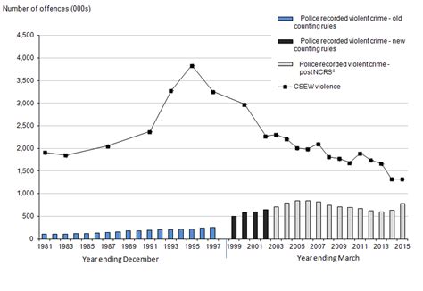 Overview Of Violent Crime And Sexual Offences Office For National Statistics