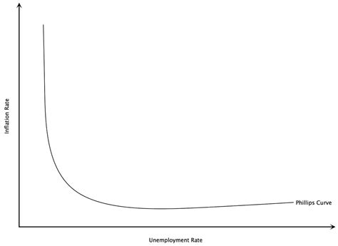 The Phillips Curve - Intelligent Economist