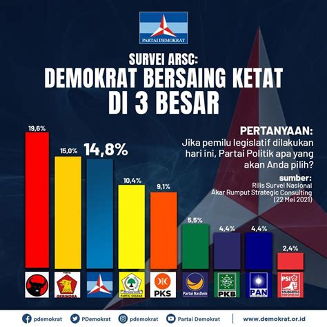 Survei Pkb Arsc Elektabilitas Pd Masuk Tiga Besar Prabowo Mega Ahy