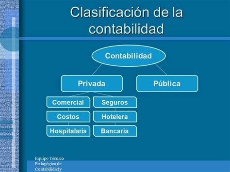 Clasificacion De La Contabilidad Ayuda Por Favor Brainly Lat