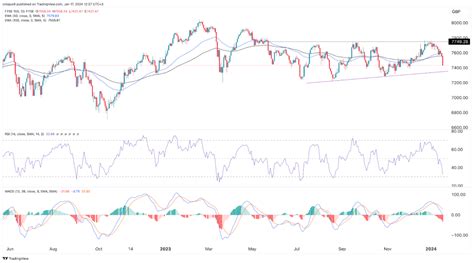 Plot thickens for FTSE 100 and FTSE 250 as UK gilts yield surge