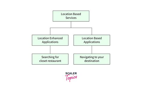 Location-Based Services in Android - Scaler Topics