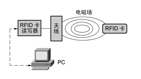 Rfid工作原理 聚英电子官网