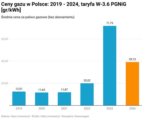 Ceny Gazu Jaka Jest Cena Za M3 I KWh 2025 Enerad Pl