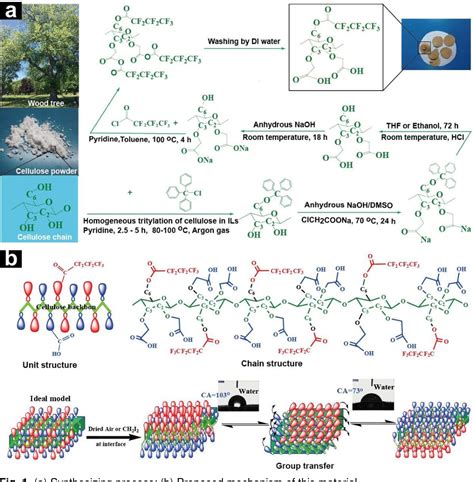 Figure From Smart Hydrophobic Hydrophilic Self Switching Cellulosic