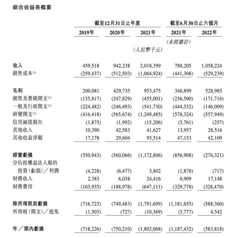 第四范式ipo三度递表，上半年续亏5亿，红杉参与多轮融资、联合创始人履任红杉、沈南鹏去年获任董事现已辞任 蓝鲸财经