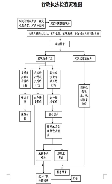 双阳区城市管理行政执法局行政检查流程图