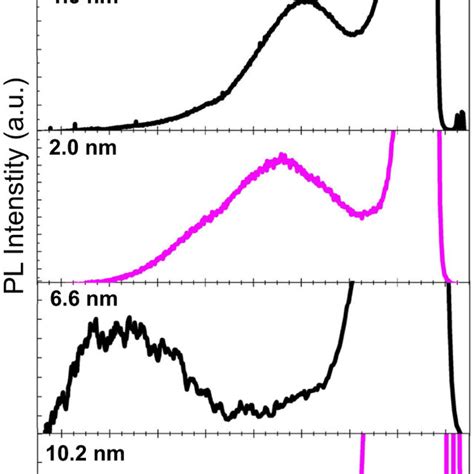 A Normalized Pl Spectra At Low Temperature Of Zno And Zn046cd054o Download Scientific