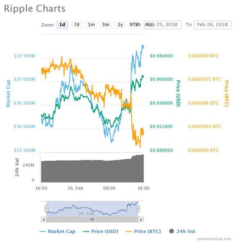 Ripple Price News Live Xrp Surges Into The Green After Turbulent 24