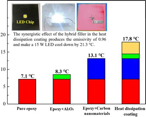 Polymers Free Full Text Evaluation Of Surfactants On Graphene