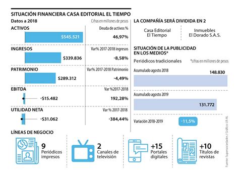 Casa Editorial El Tiempo Reordena Su Operación Con La Creación De Dos