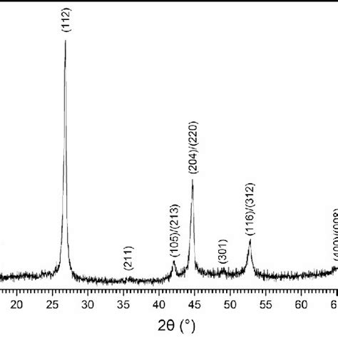 X Ray Diffraction Spectra Of Gigs Sample Download Scientific Diagram