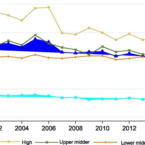 The PMC of countries by income level | Download Scientific Diagram