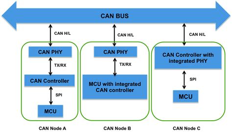 Controller Area Network Can Products Developer Help