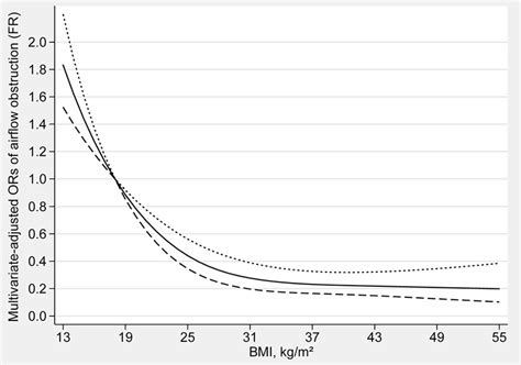 Dose Response Relationship Between Bmi And The Ors Of Airflow