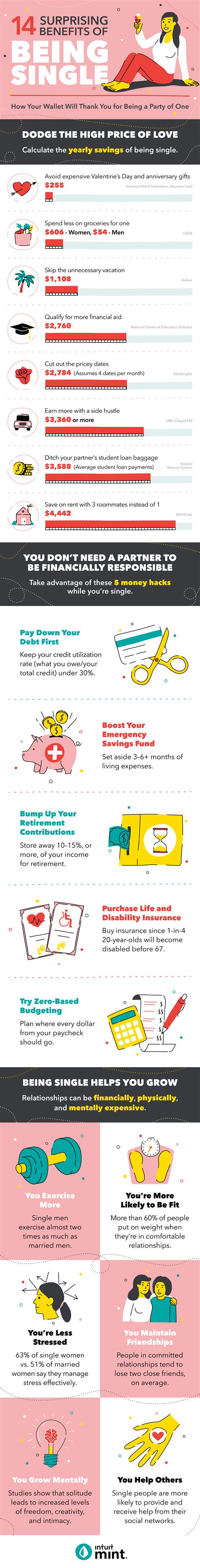 Financial perks of being single #infographic - Visualistan