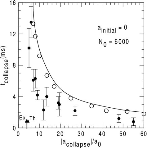 Figure 1 From Mean Field Description Of Collapsing And Exploding Bose