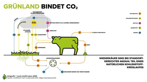 Infografiken Zu Klima Landwirtschaft I Land Schafft Leben