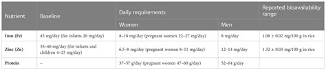 Frontiers Rice Biofortification Breeding And Genomic Approaches For Genetic Enhancement Of