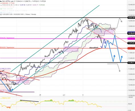 Dax Tagesausblick Gro Er Widerstand Bei Zeigt Wirkung