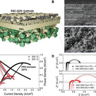 Sofc Design Microstructure And Electrochemical Performance A Sofc