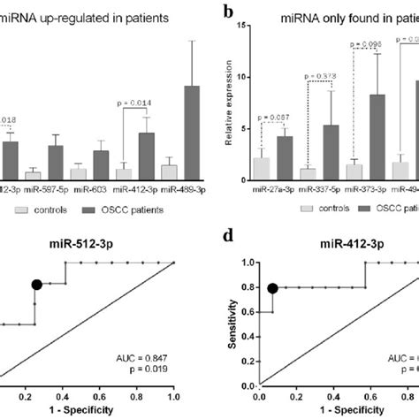 Mirna Relative Expression Detected By Qrt Pcr In Salivary Ev Samples