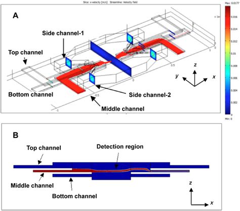 A Schematic Diagram Of 3d Hydrodynamic Focusing Device The Blue