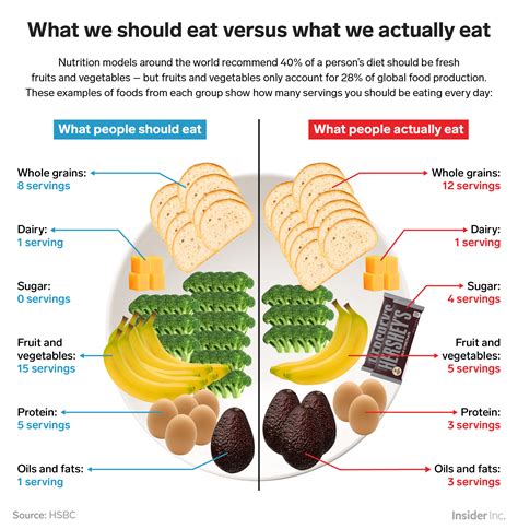 How much fat, sugar, and dairy you should eat each day, vs. reality