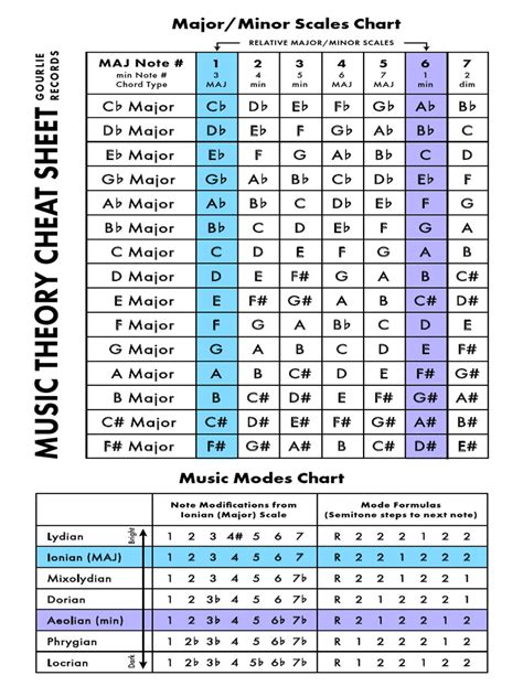 Music - Theory - Cheat - Sheet PRINCIPAL | PDF | Mode (Music) | Minor Scale