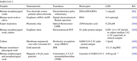 Different biosensor approaches based on nanomaterials and their ...