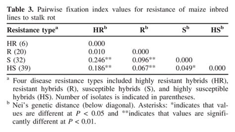 Development Of An Inoculation Technique For Rapidly Evaluating Maize