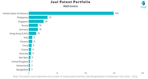 Juul Labs Patents - Key Insights and Stats - Insights;Gate