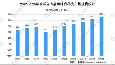 2022年全球自有品牌综合零售市场规模及竞争格局分析财富号东方财富网