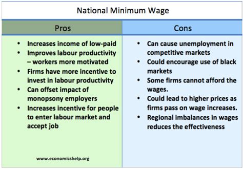 National Minimum Wage Economics Help