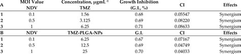 The Synergistic Effects And CI Were Measured By CompuSyn Software