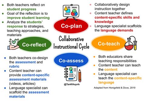 The Collaborative Instructional Cycle Tankhuynh