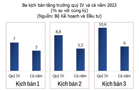 Bộ KH ĐT cập nhật ba kịch bản tăng trưởng quý IV và cả năm 2023