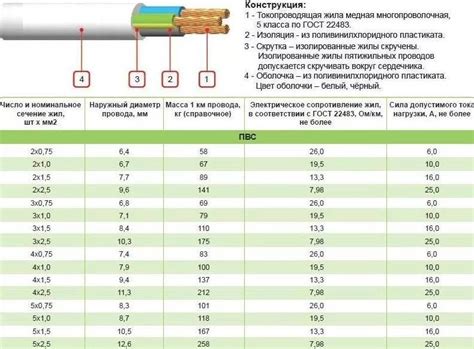 Провод ПуГВ: технические характеристики, расшифровка, сечения и применение