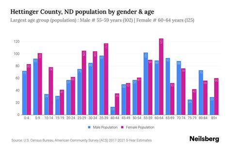 Hettinger County, ND Population by Gender - 2023 Hettinger County, ND Gender Demographics ...