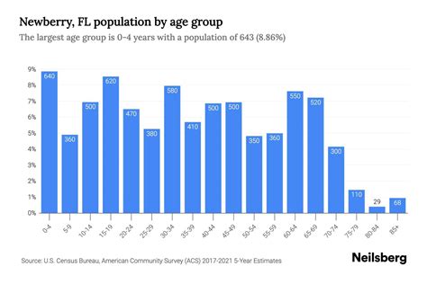 Newberry, FL Population by Age - 2023 Newberry, FL Age Demographics | Neilsberg