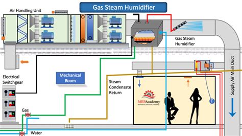 Humidifier Types and Humidity Basics - MEP Academy