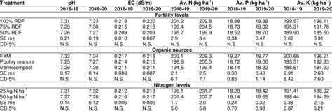 Effect Of Fertility Levels Organic Sources And Nitrogen Levels On Soil