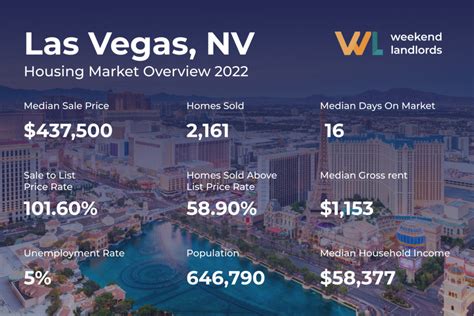 The Las Vegas Housing Market What To Expect In Weekend Landlords