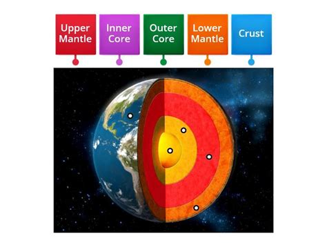 Earth's Layers - Labelled diagram