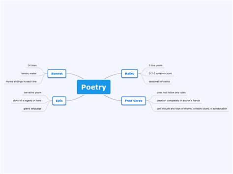 Poetry Mind Map