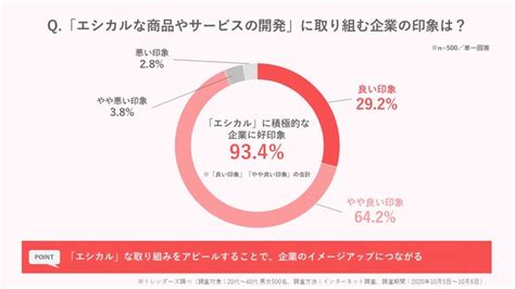 「エシカル消費」に関する意識・実態調査を実施 若い世代ほど「エシカル」の認知度は高い傾向 「エシカル」に積極的な企業は「良い印象」が9割以上