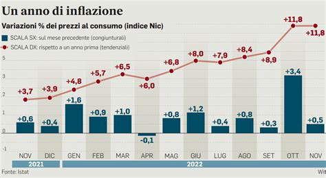 Inflazione Non Cala Il Carrello Della Spesa Per Alimentari E Prodotti