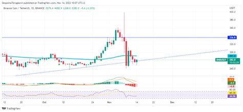 BNB Price Analysis For 14 November 2022 Latest News And Insights On